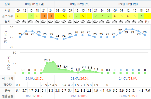 남해 사우스케이프 CC 날씨