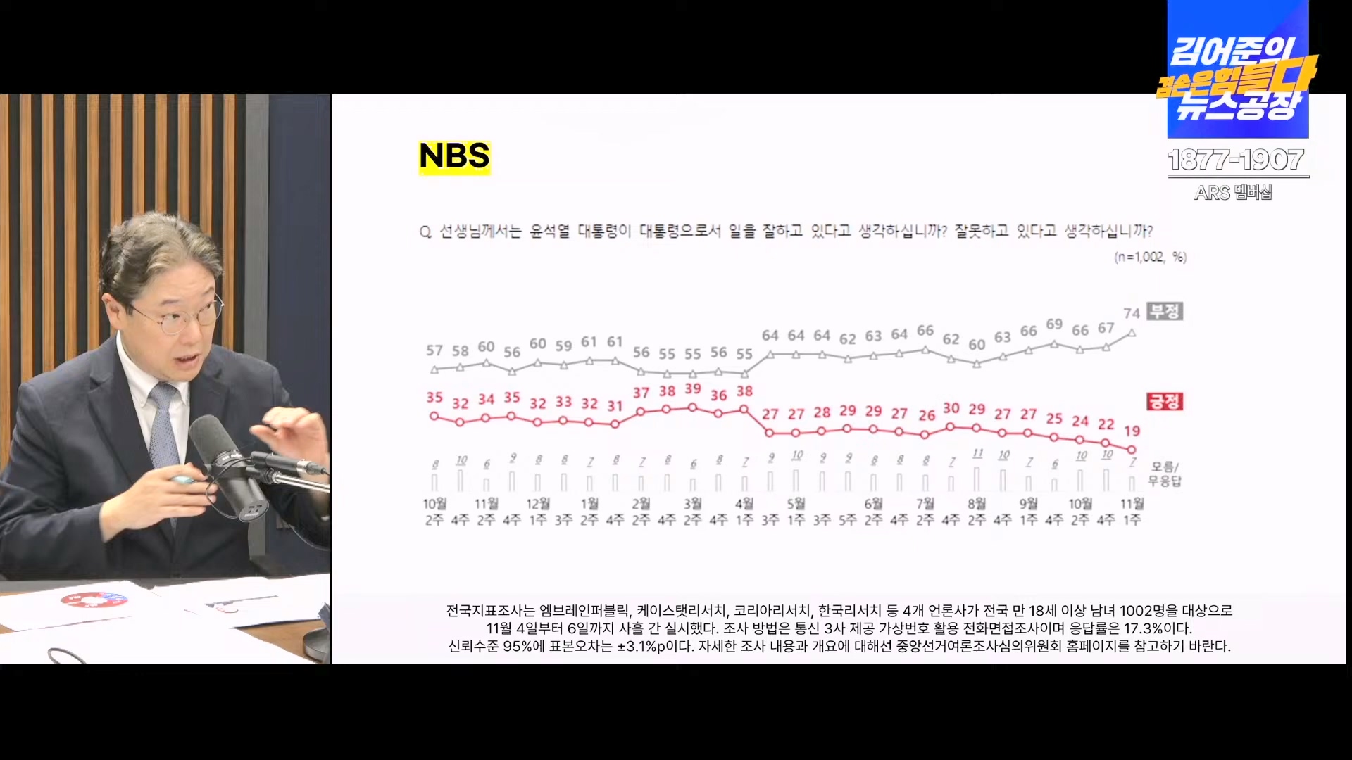 김어준의 겸손은힘들다 뉴스공장 2024년 11월 11일 월요일 [노영희, 박현광, 전현희, 김철홍, 여론조사, 박시동, 동네사람들].mp4_20241111_162104.323.jpg