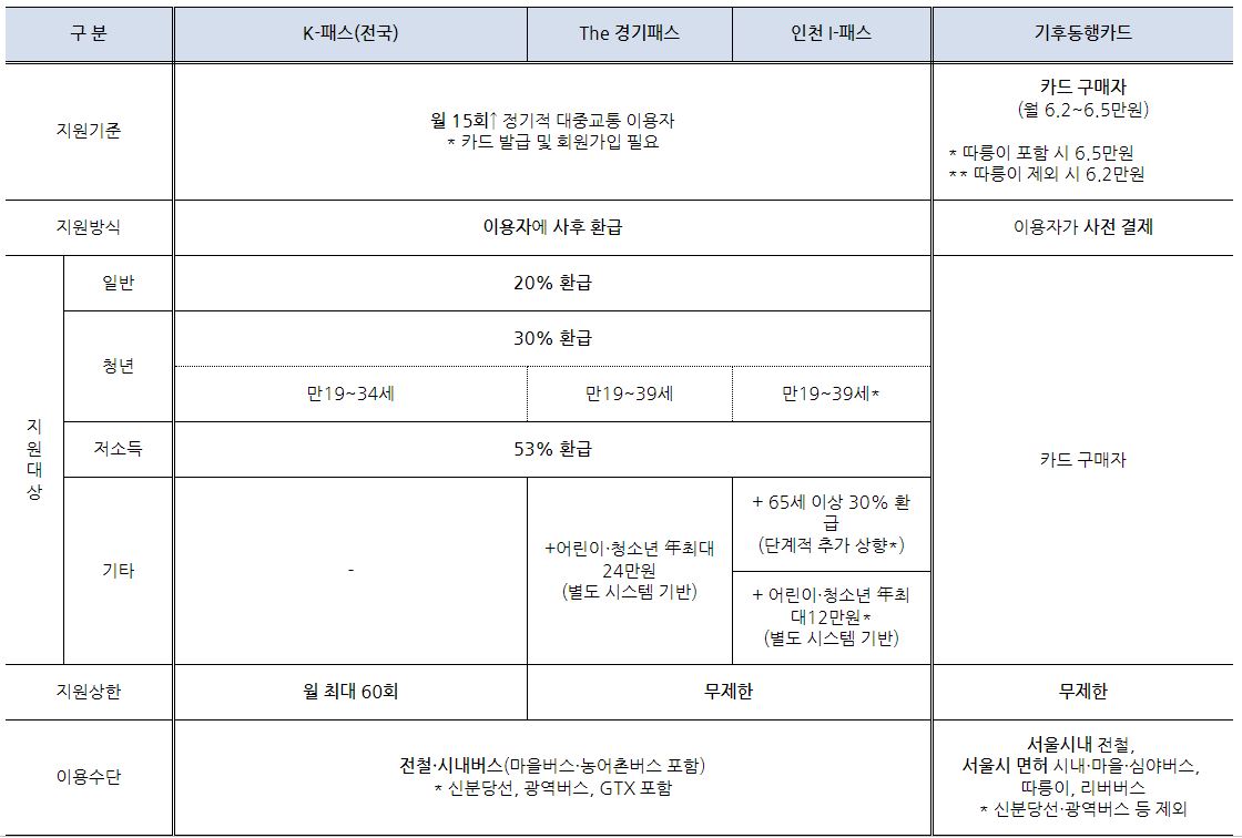 대중교통카드비교2