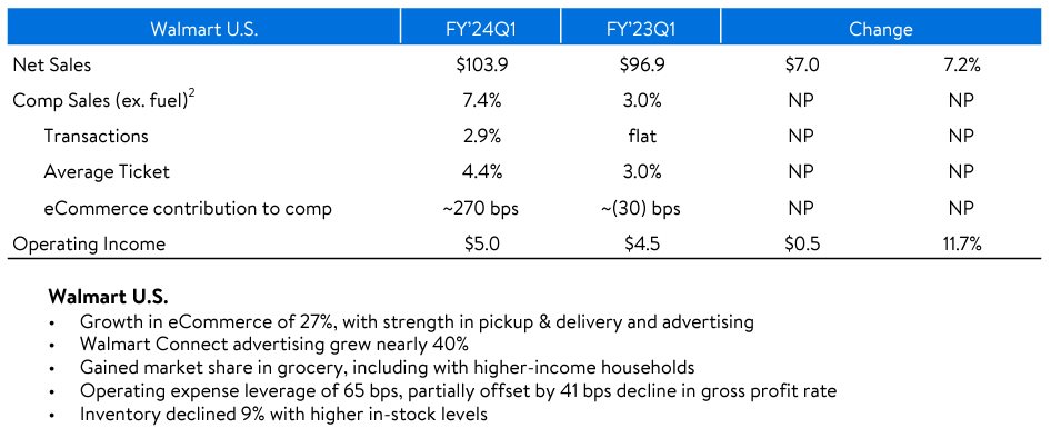 월마트 1Q24 US 요약