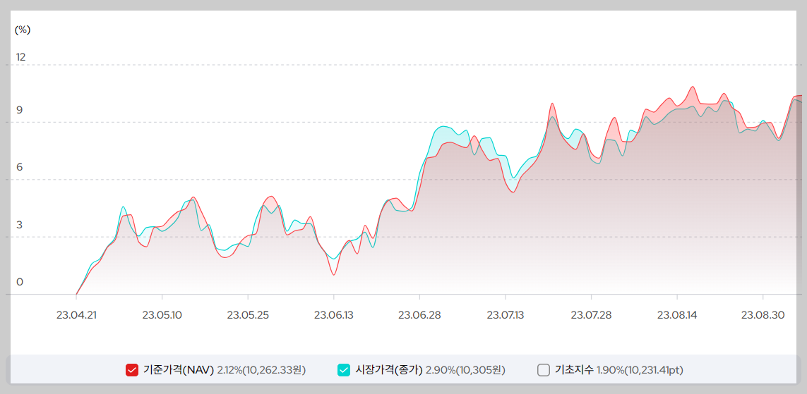 KODEX 인도 Nifty50 ETF의 과거 수익률