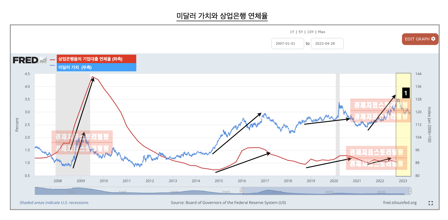 미국달러환율과상업은행연체율