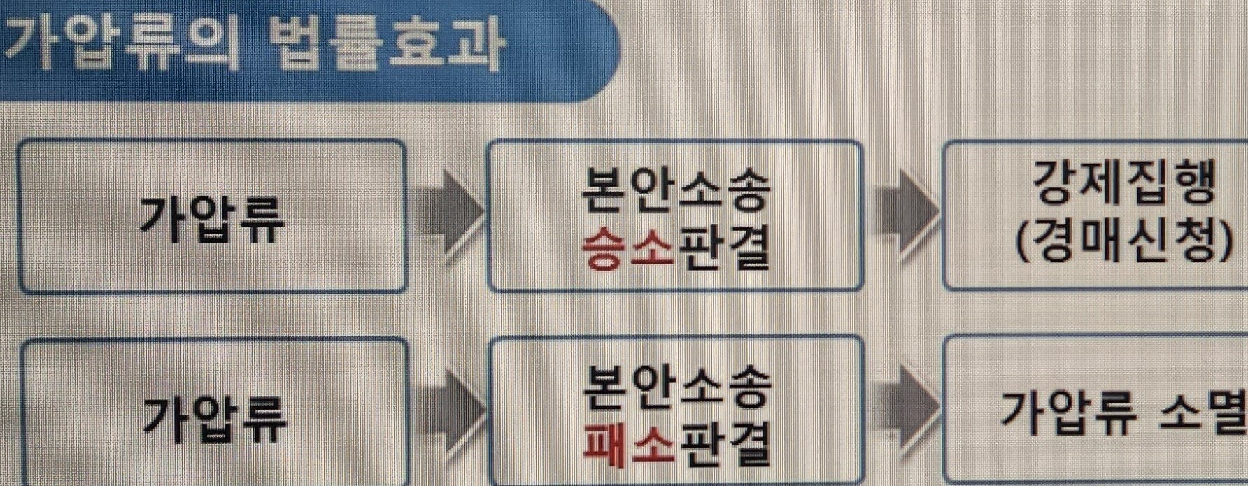 가압류의 법률효과