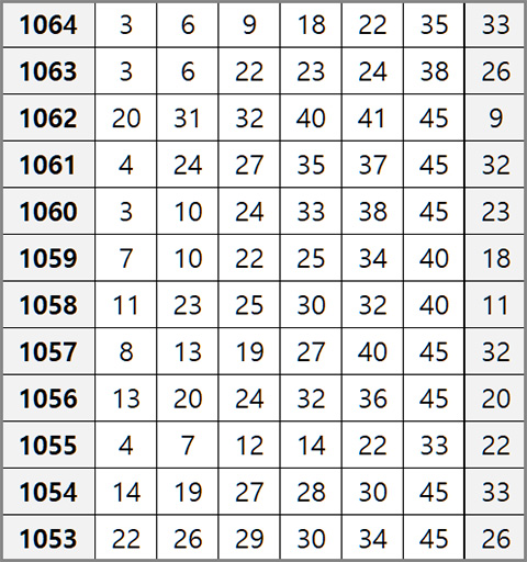 로또 당첨 번호 12주 분석