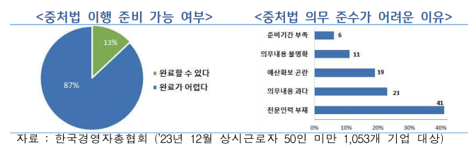 중대재해처벌법 의무 준수가 어려운 이유