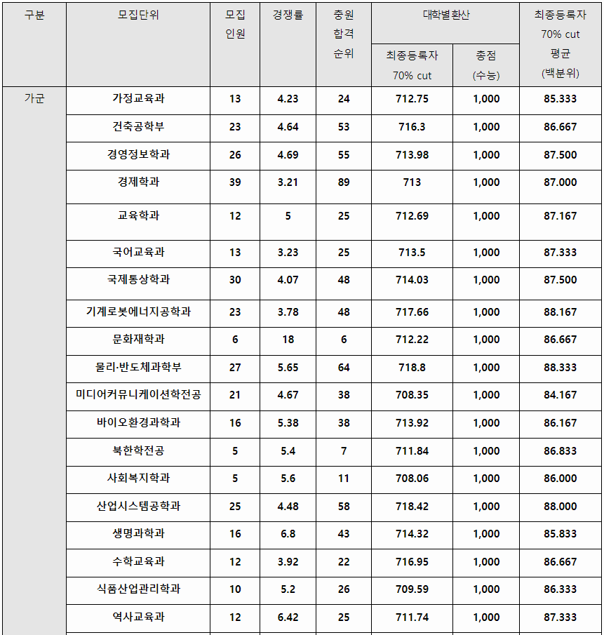 2023학년도 동국대 정시등급