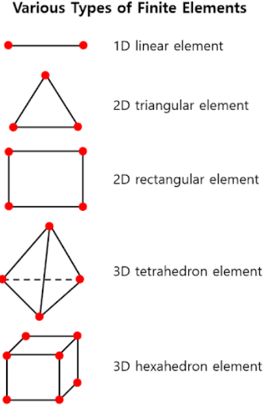  유한요소법 (Finite Element Method)