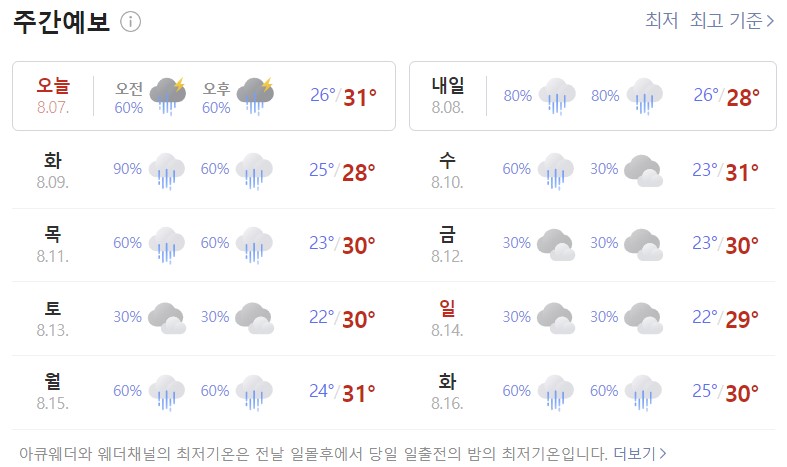  주간날씨 중부 최대 500mm장마급 폭우 남부는 폭염