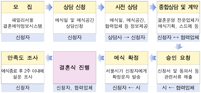 서울시공공예식장 신청절차