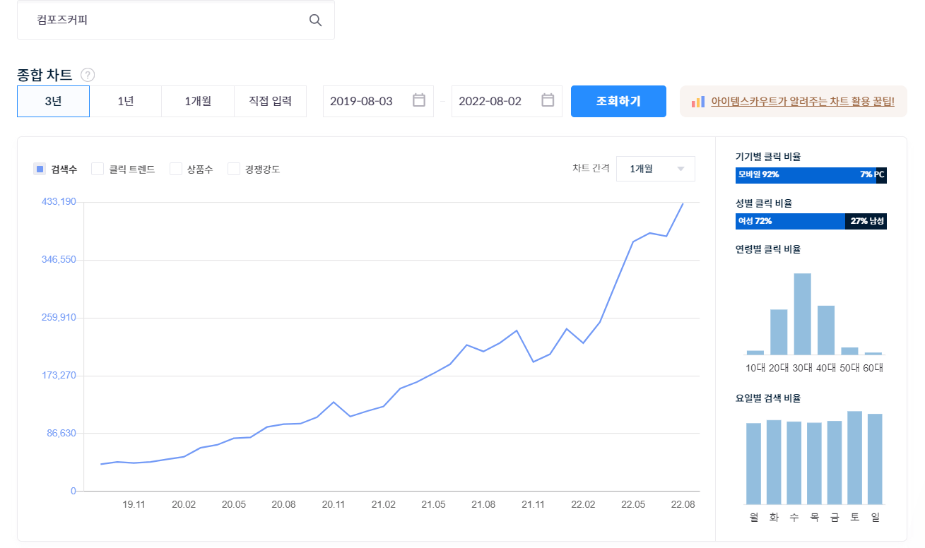 컴포즈커피 검색량