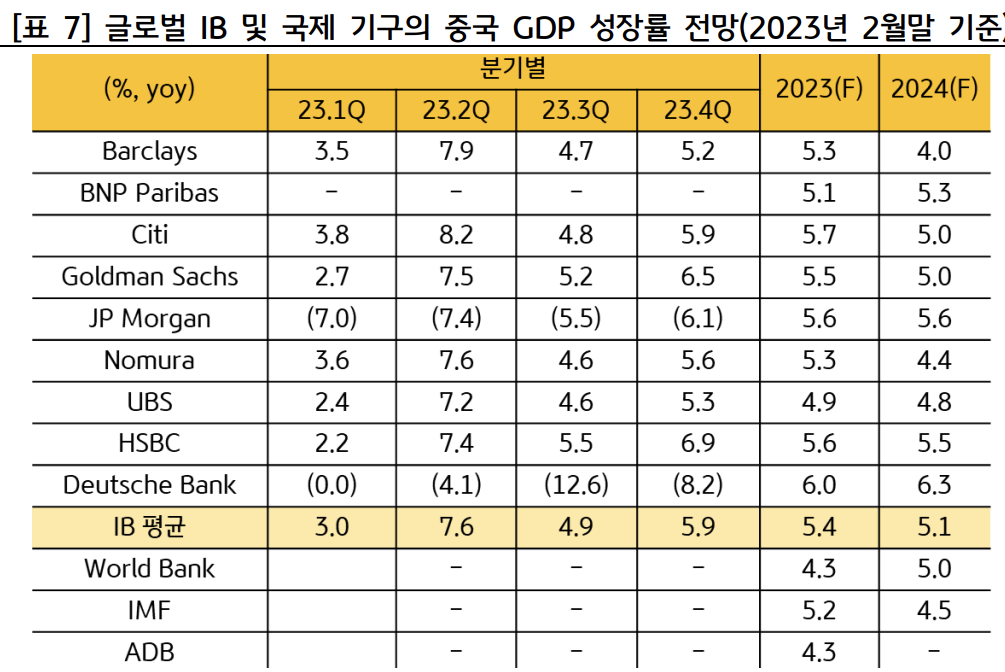 글로벌 IB의 중국 경제성장률 전망