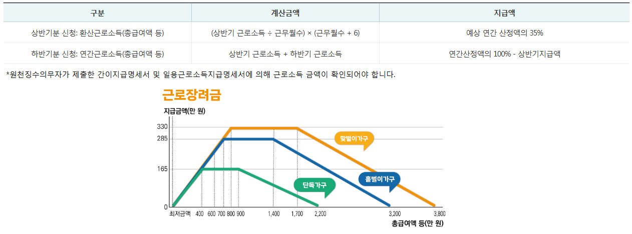 근로장려금 지급액 산정방법