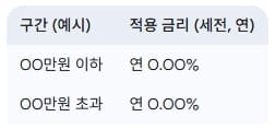 예치금액-한도-적용금리