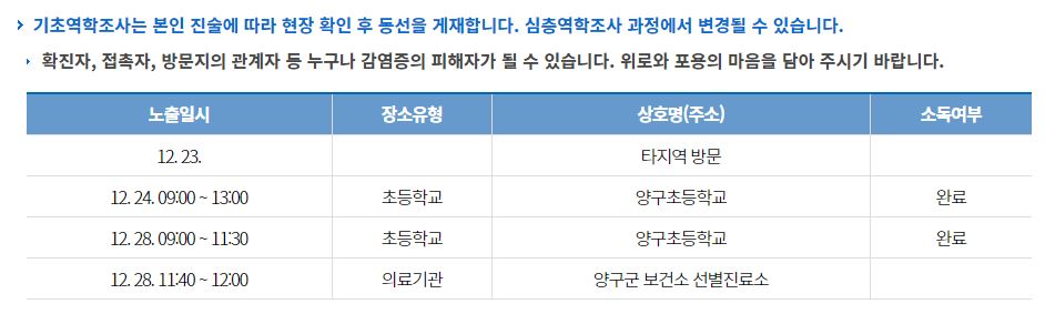  양구군 7번 8번 9번 코로나19 확진자 발생 동선은?
