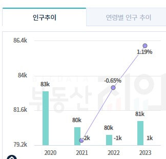 대치동 인구 추이