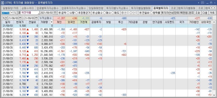 국전약품-수급