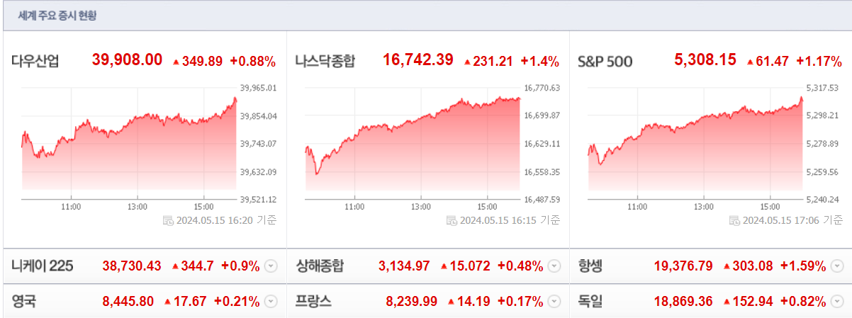 출처 : 네이버 세계주요증시 현황