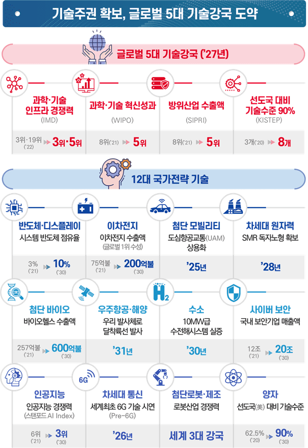 글로벌기술강국 도약