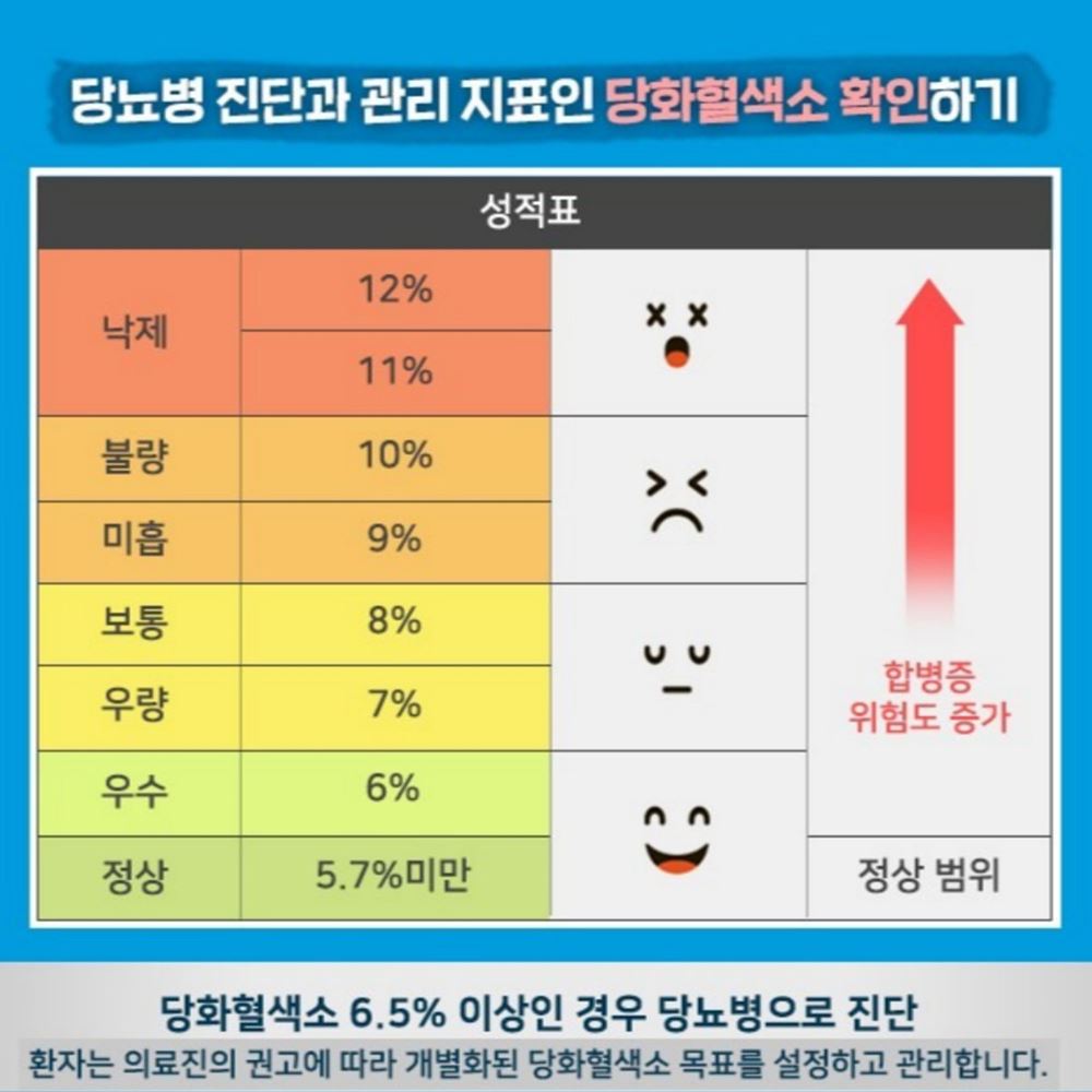  당화혈색소 수치표 및 정상수치 정리