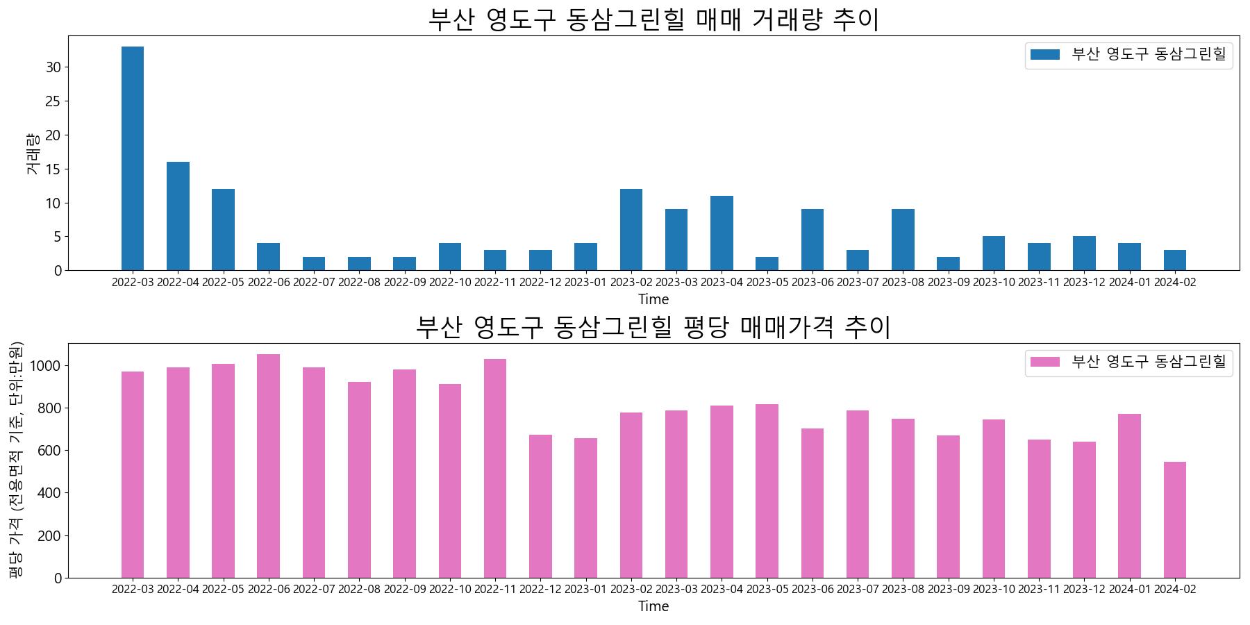 부산-영도구-동삼그린힐-매매-거래량-및-거래가격-변동-추이