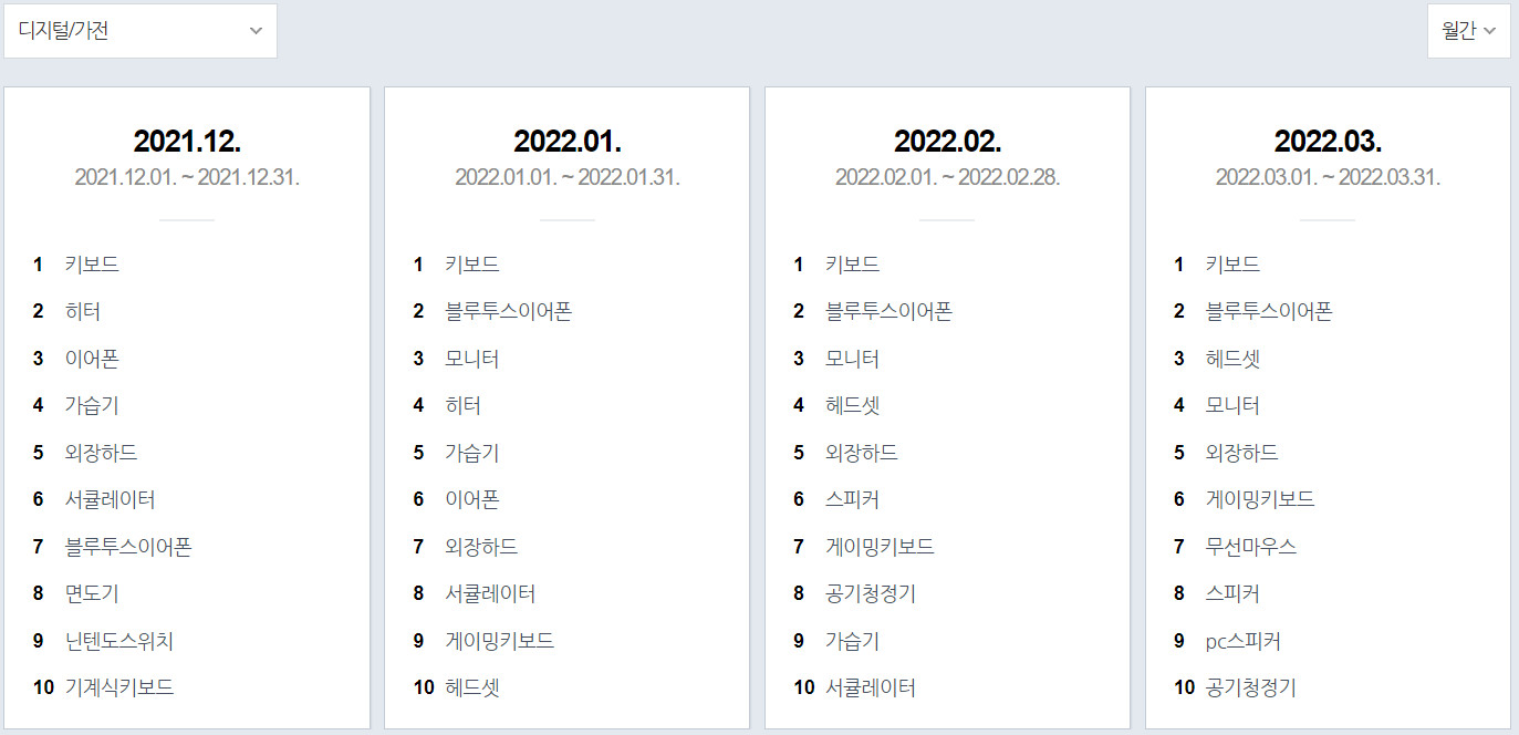 디지털 가전 인기검색어 21년12월부터 22년3월까지