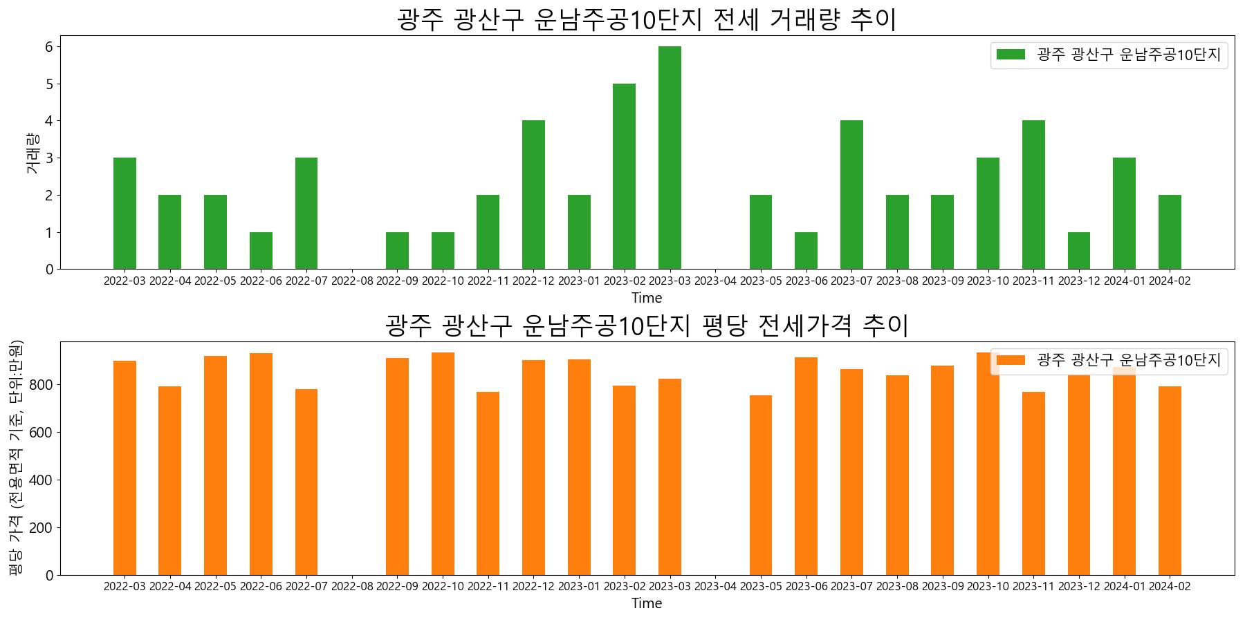 광주-광산구-운남주공10단지-전세-거래량-및-전세가격-변동-추이