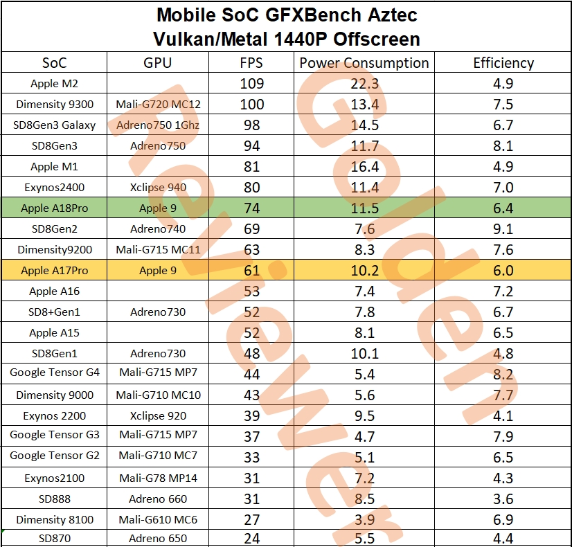 애플 A18 Pro, A17 Pro GFXBench