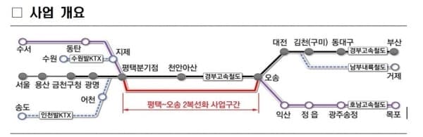  시속 400km 초고속 '평택~오송 2복선화 건설사업' 속도...16일 사업자 선정