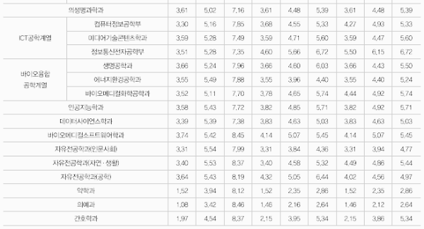 가톨릭대학교 수시등급: 논술전형 - 2