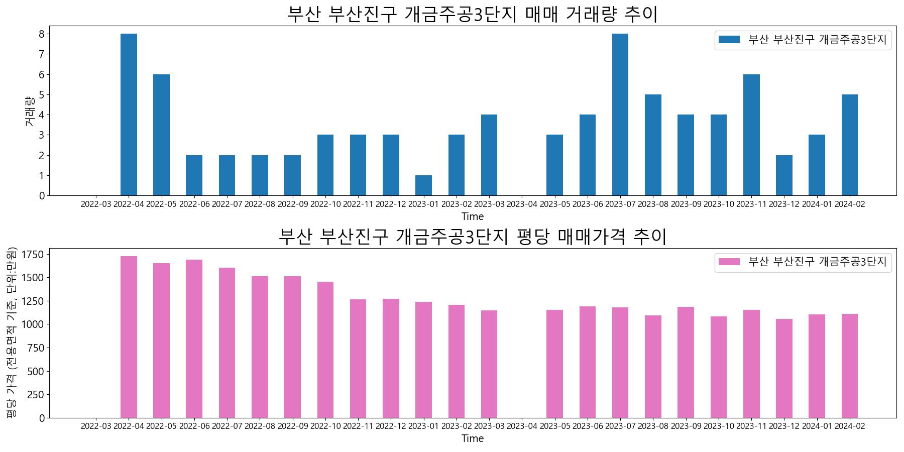 부산-부산진구-개금주공3단지-매매-거래량-및-거래가격-변동-추이