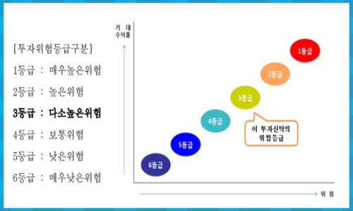 KODEX 미국30년국채+12%프리미엄 투자 위험