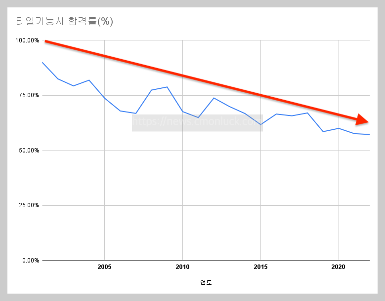 타일기능사 합격률