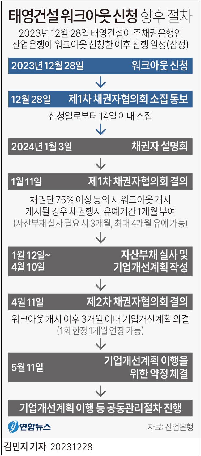 태영건설&#44; 워크아웃 신청... 건설업체들 연쇄 위기 등 파장 ㅣ PF·채권 투자자 손실 얼마나 될까