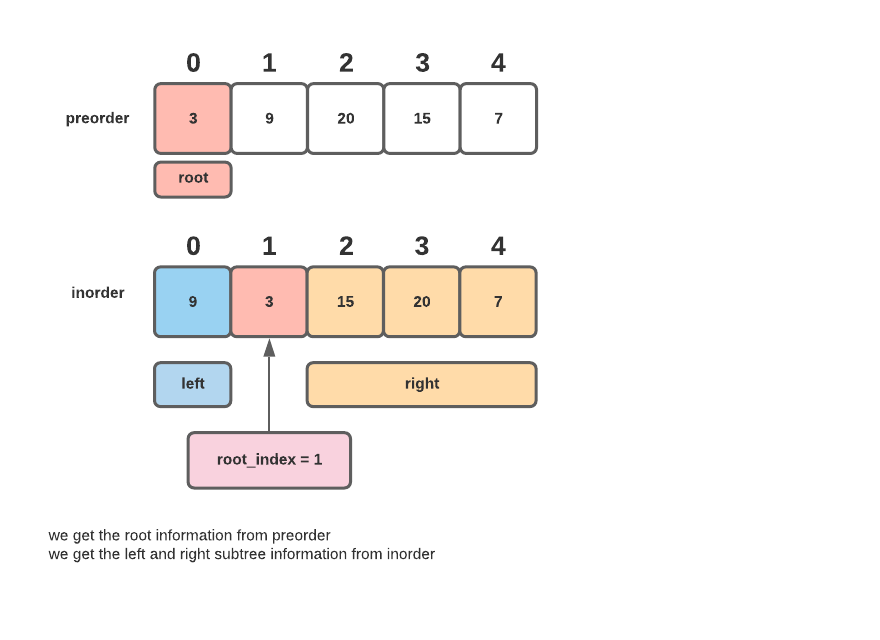  Leetcode 105. Construct Binary Tree from Preorder and Inorder Traversal