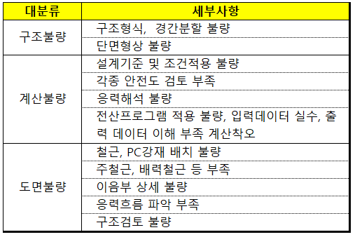 건설업 설계단계 휴먼에러