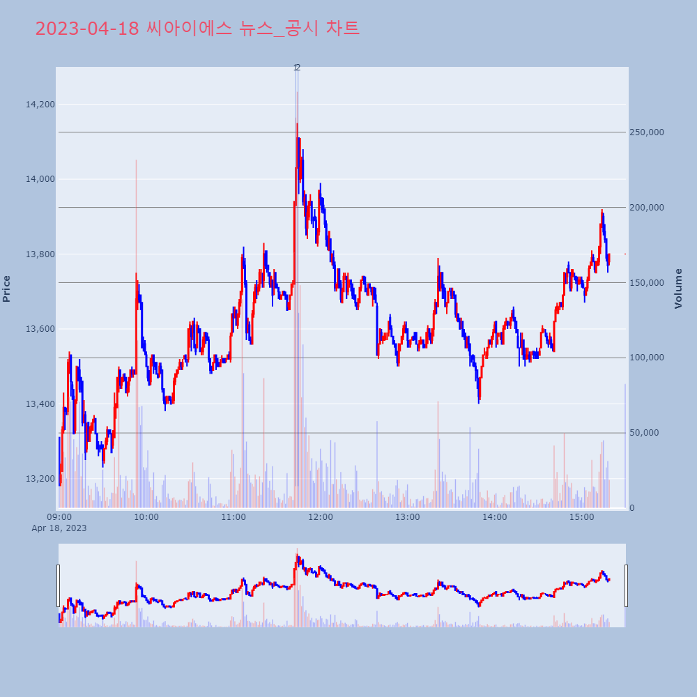 씨아이에스_뉴스공시차트