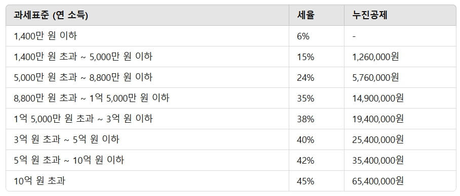 전세자금 대출 이자 연말정산 소득공제 받을 수 있을까?