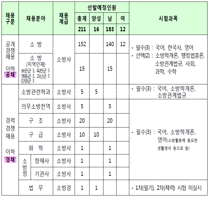  2020 충북 소방공무원 채용시험 공고 살펴보기