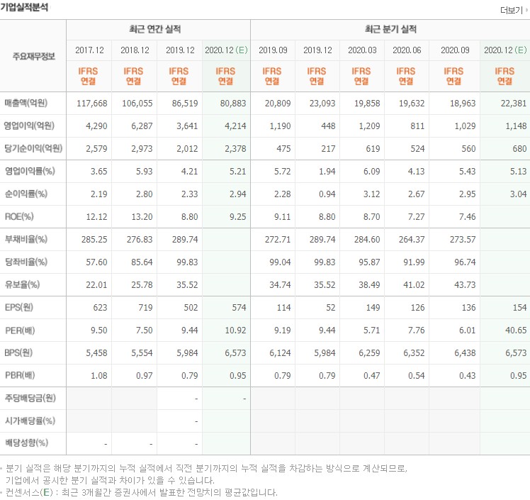 건설 관련주 입니다.