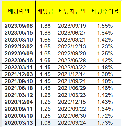 unitedhealth group 주가&#44; 배당수익률