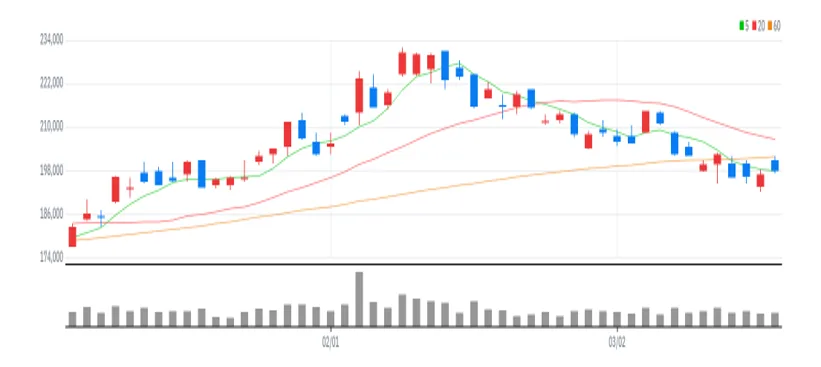 NAVER 차트