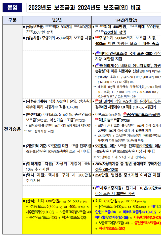 전기차 보조금 지원금액 조회 방법