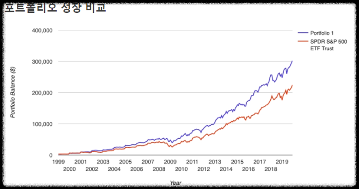 배당킹(Dividend Kings)-vs-S&P500-20년간-비교-수익률-비교-그래프