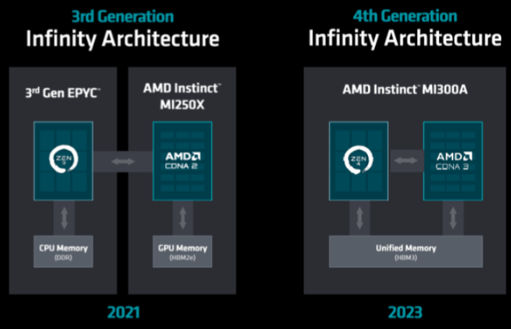 AMD MI300A GPU