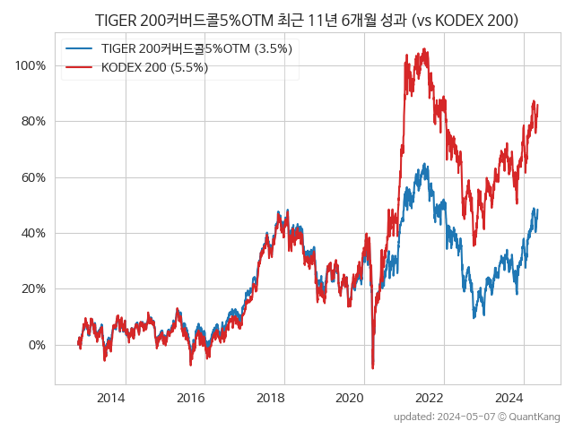 TIGER 200커버드콜5%OTM vs KODEX 200 (수익률)