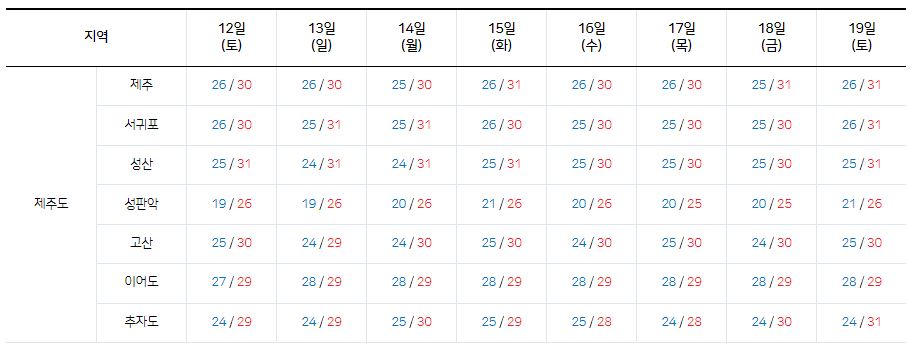 2023년 8월 12일 ~ 19일-제주특별자치도-최저-최고기온-그래프