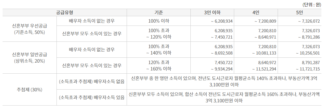 민영주택