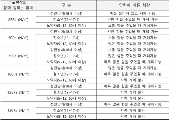 연돌현상-발생-시-압력에-따른-체감