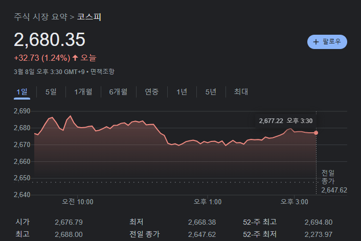  2024년 3월 8일 코스피, 코스닥 마감 시