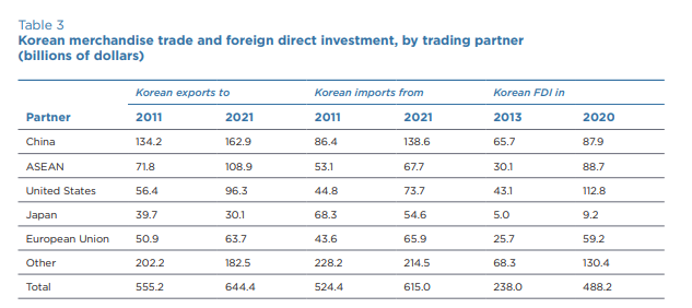 Korean merchandise trade and foreign direct investment&#44; by trading partner